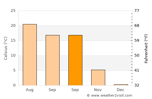 Jászjákóhalma average temperature in September