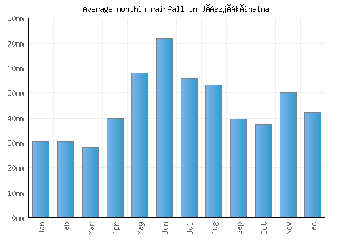 Jászjákóhalma monthly rainfall chart (mm)