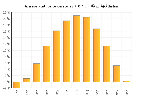 Jászjákóhalma average temperature chart (Celsius)