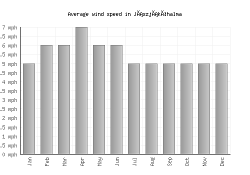 Jászjákóhalma average winspeed by month (mph)