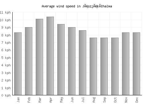 Jászjákóhalma average winspeed by month (km/h)