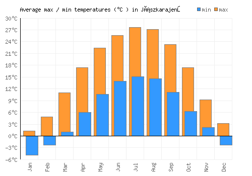 Jászkarajenő average minimum / maximum temperatures (Celsius)