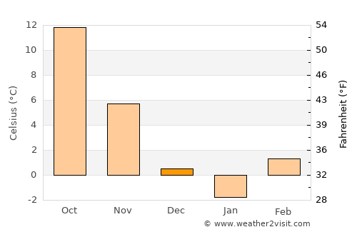 Jászkarajenő average temperature in December