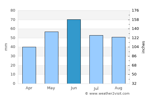 Jászkarajenő average rain in June