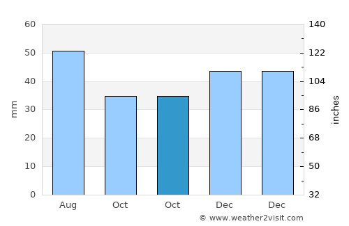 Jászkarajenő average rain in October