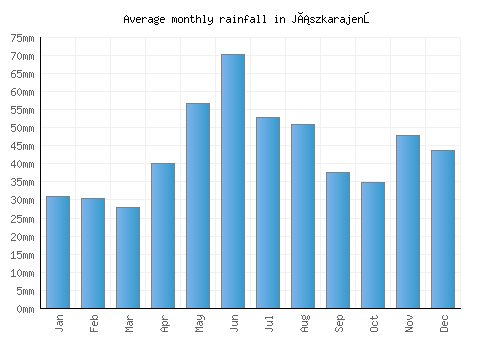 Jászkarajenő monthly rainfall chart (mm)
