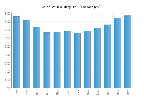 Jászkarajenő relative humidity averages