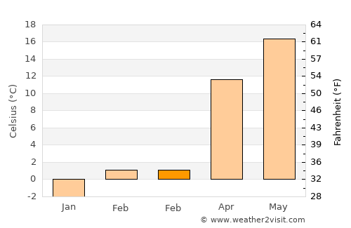 Jászkisér average temperature in February