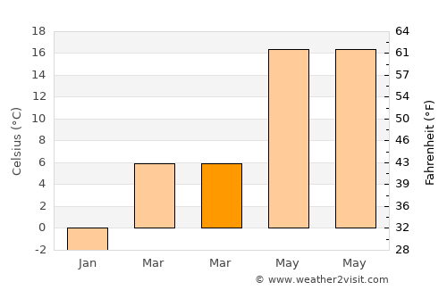Jászkisér average temperature in March