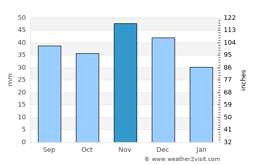 Jászkisér average rain in November