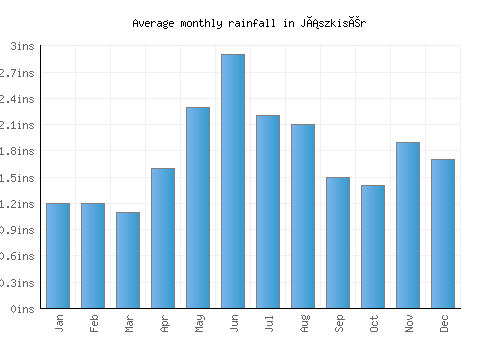 Jászkisér monthly rainfall chart (inches)