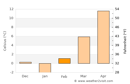 Jászladány average temperature in February
