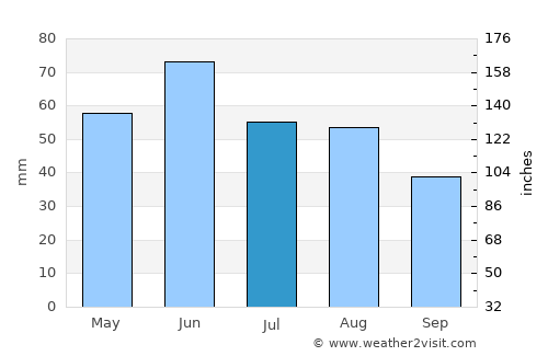 Jászladány average rain in July