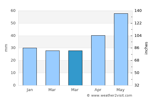 Jászladány average rain in March