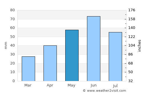 Jászladány average rain in May