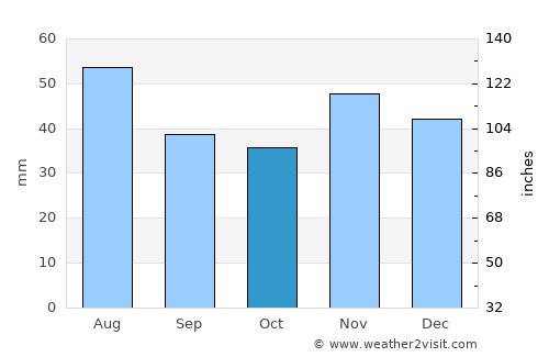 Jászladány average rain in October