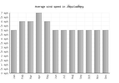 Jászladány average winspeed by month (mph)
