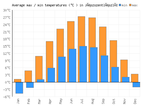 Jászszentlászló average minimum / maximum temperatures (Celsius)