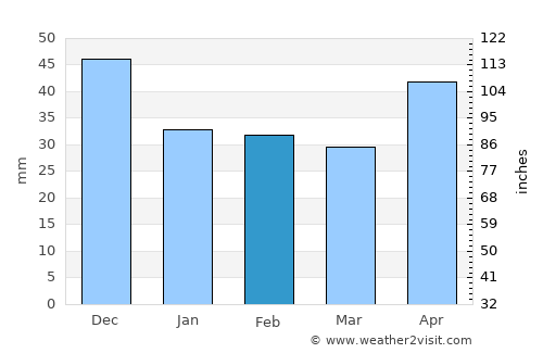 Jászszentlászló average rain in February