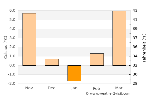 Jászszentlászló average temperature in January