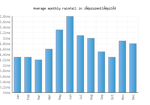 Jászszentlászló monthly rainfall chart (inches)