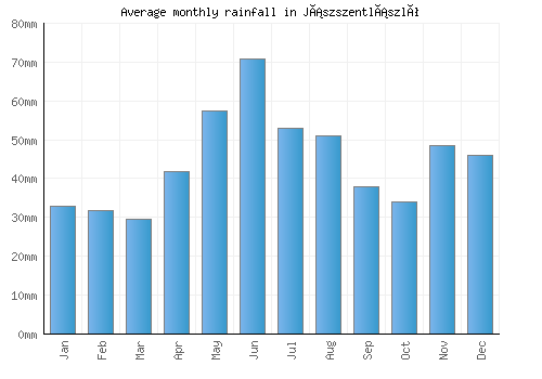 Jászszentlászló monthly rainfall chart (mm)