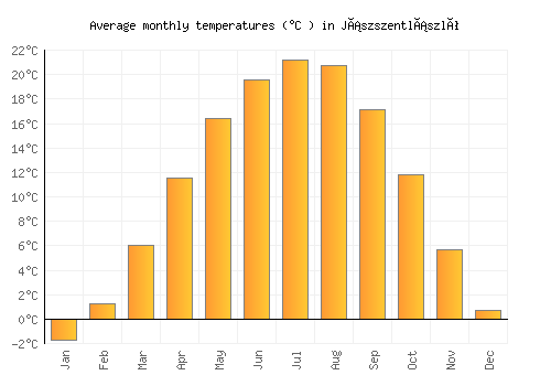 Jászszentlászló average temperature chart (Celsius)