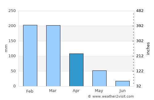 Jataí average rain in April