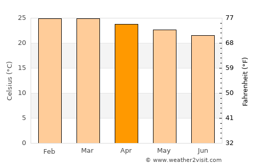 Jataí average temperature in April