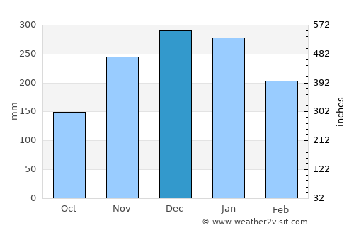 Jataí average rain in December