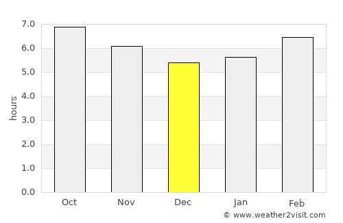 Jataí average rain in December