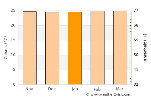 Jataí average temperature in January