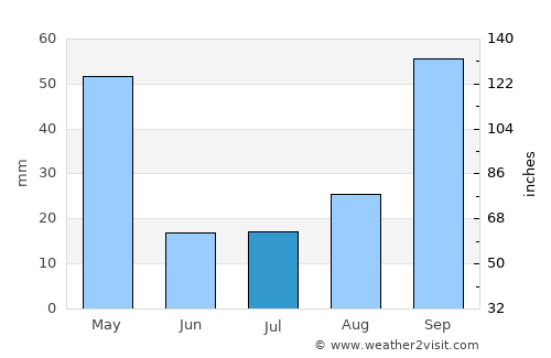 Jataí average rain in July