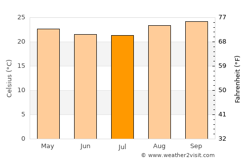 Jataí average temperature in July