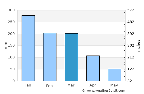 Jataí average rain in March