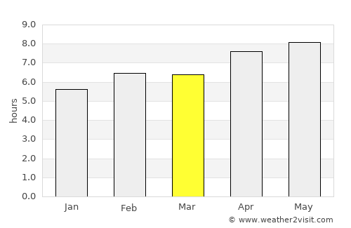 Jataí average rain in March