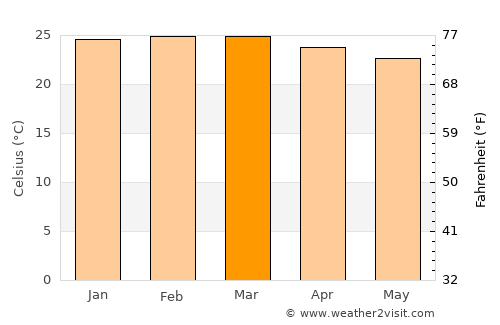 Jataí average temperature in March