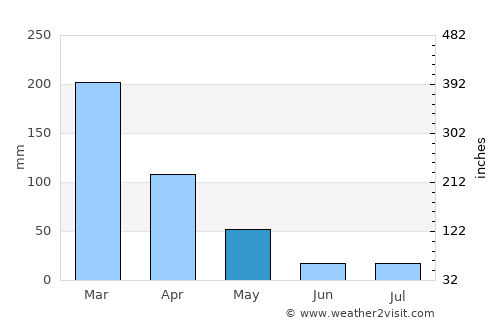 Jataí average rain in May