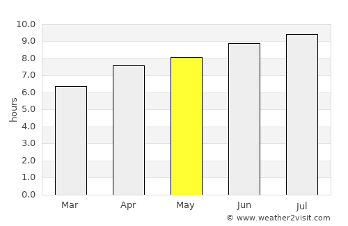 Jataí average rain in May