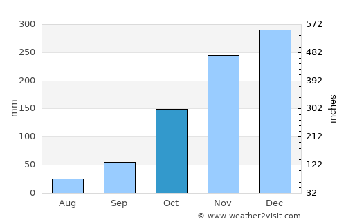 Jataí average rain in October