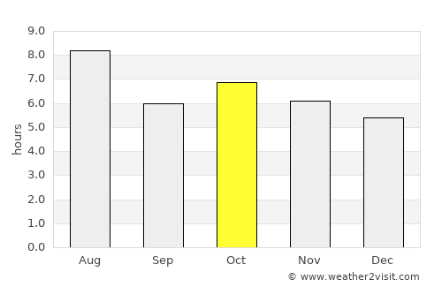 Jataí average rain in October