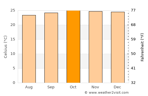 Jataí average temperature in October