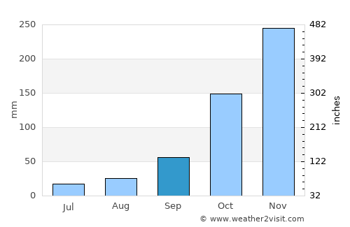 Jataí average rain in September