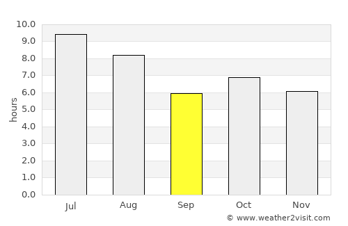 Jataí average rain in September