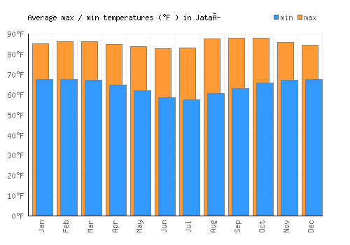 Jataí average minimum / maximum temperatures (Fahrenheit)