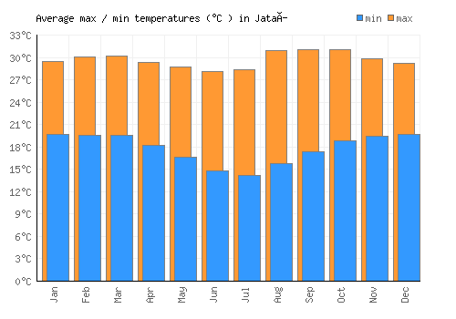Jataí average minimum / maximum temperatures (Celsius)