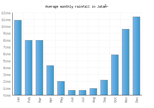 Jataí monthly rainfall chart (inches)