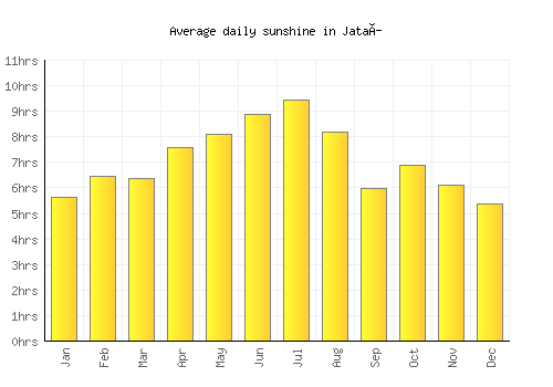 Jataí average daily sunshine chart
