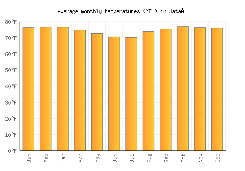 Jataí average temperature chart (Fahrenheit)
