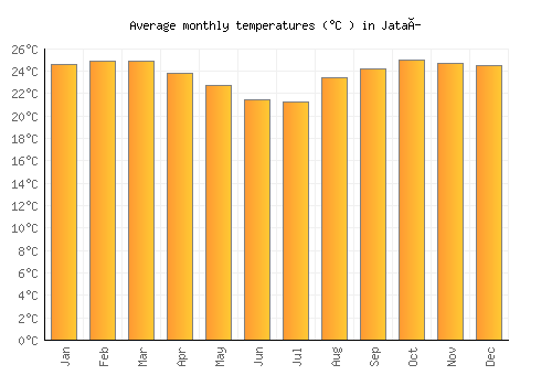 Jataí average temperature chart (Celsius)
